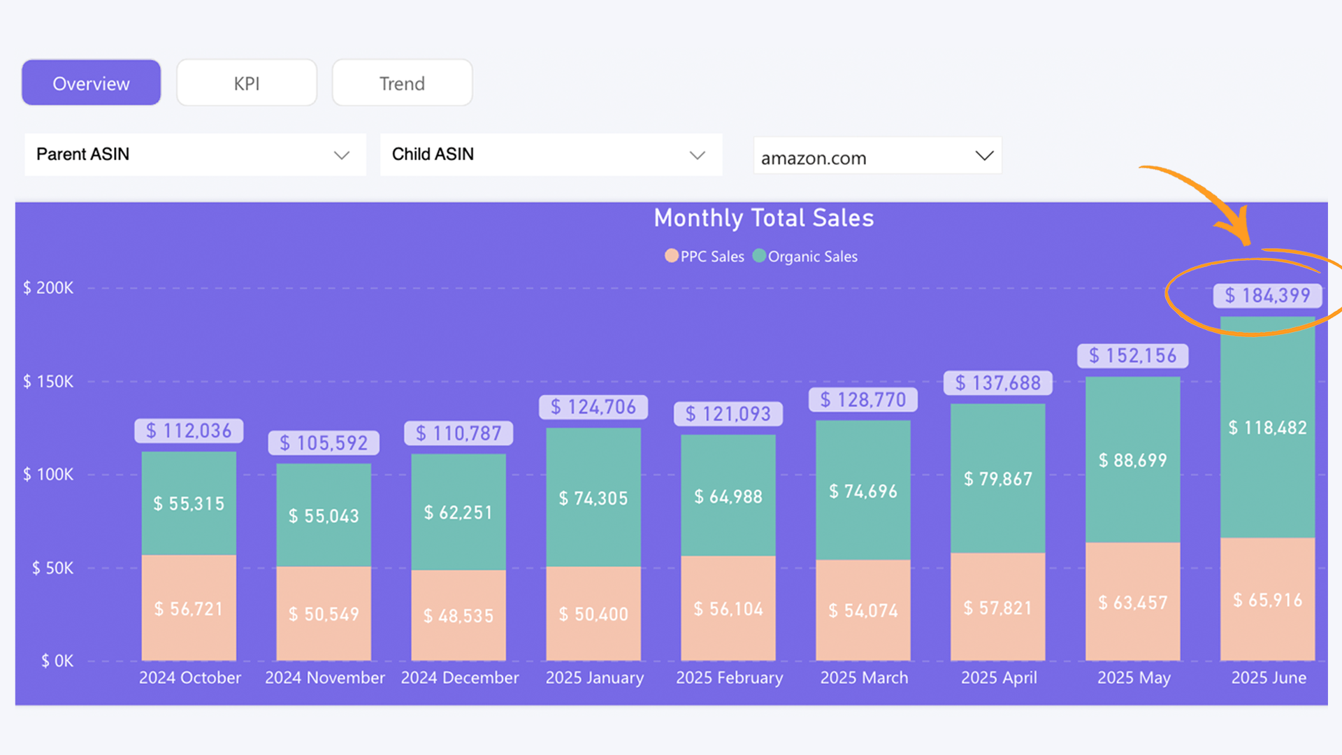 397% Revenue Growth Chart